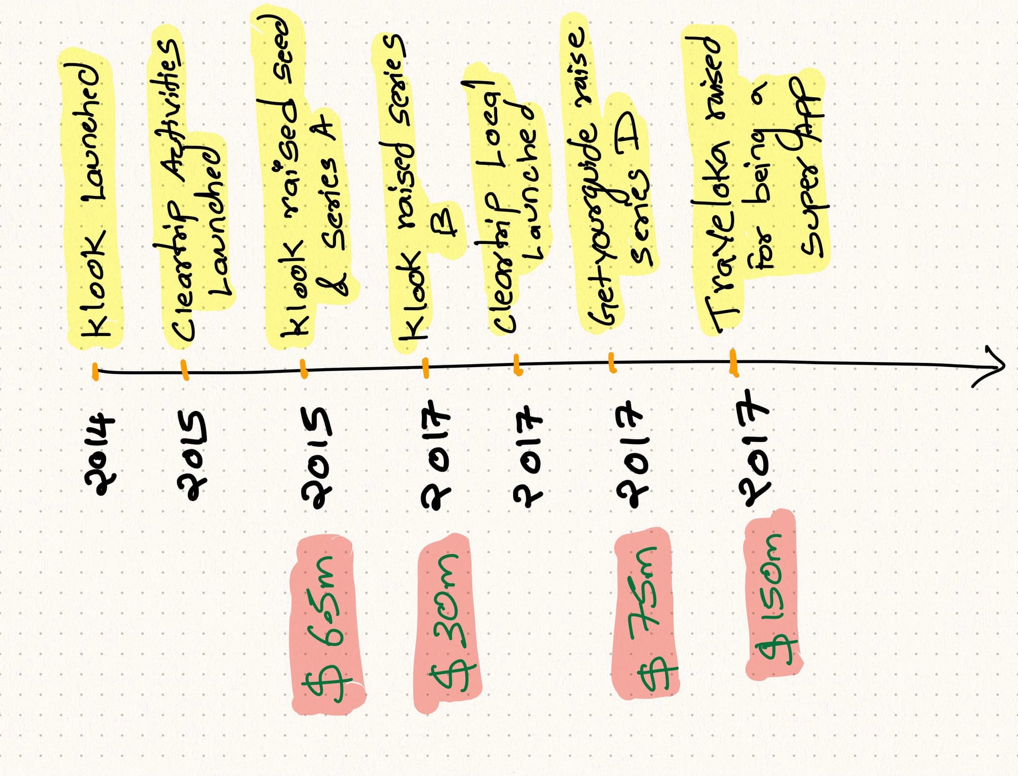 Quick funding timeline