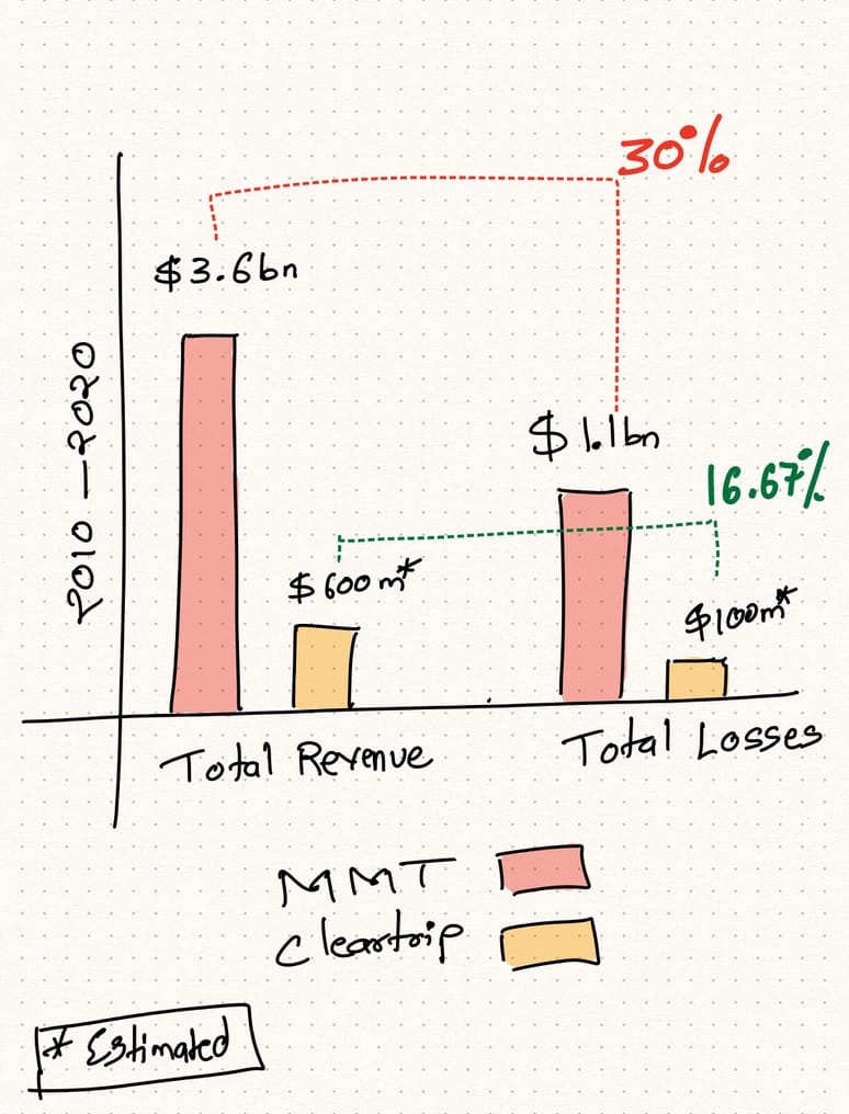 MMT & Cleartrip Financial comparison