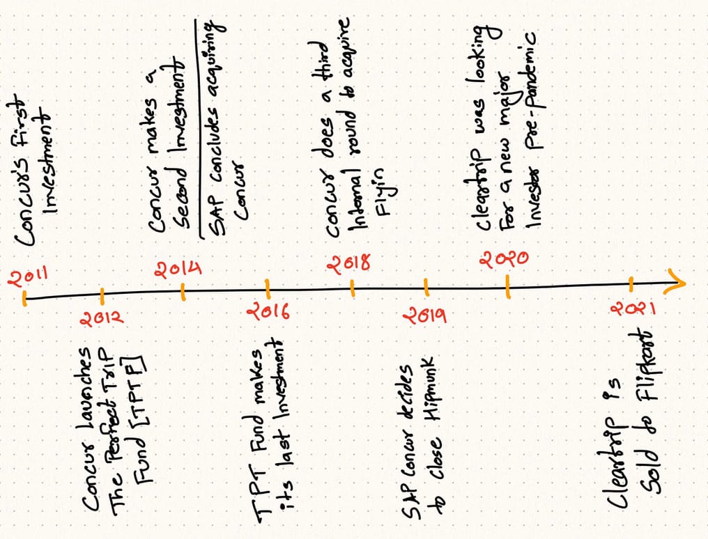 Quick Timeline of Events