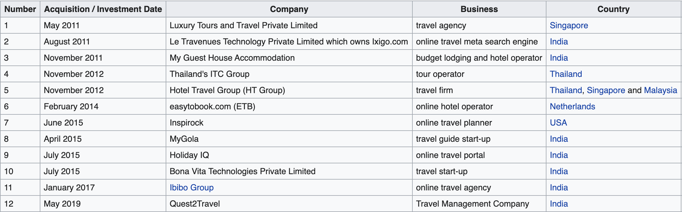 All MMT acquisitions - Credit Wikipedia(https://en.wikipedia.org/wiki/MakeMyTrip#Mergers,acquisitionsandinvestments)