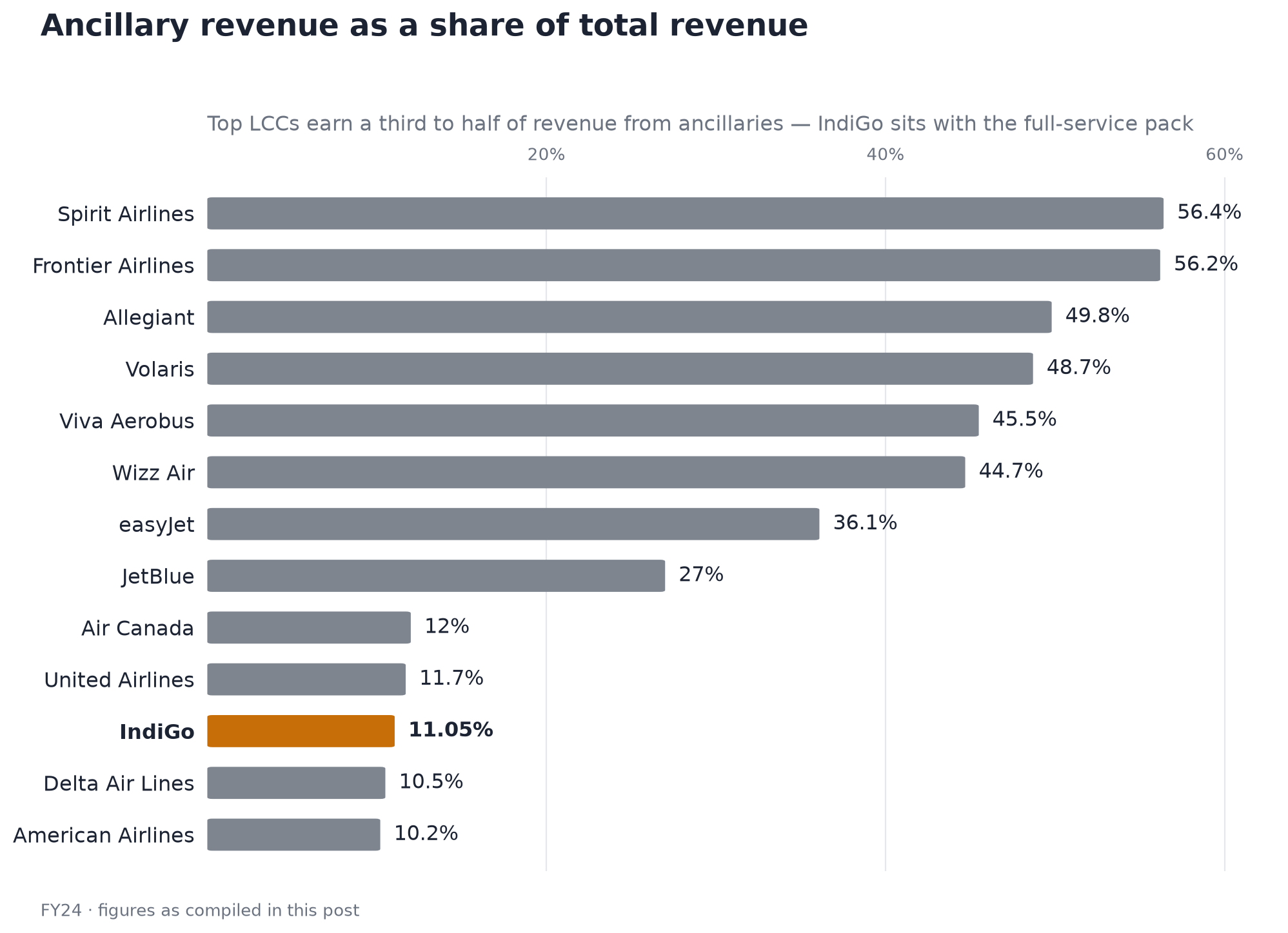Sorted bar chart of ancillary revenue as a share of total revenue, FY24: Spirit 56.4% and Frontier 56.2% lead, easyJet 36.1%, while IndiGo (highlighted) sits at 11.05% among full-service carriers like Delta and American